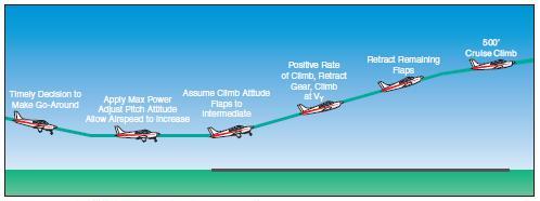 airplane Go-around procedure